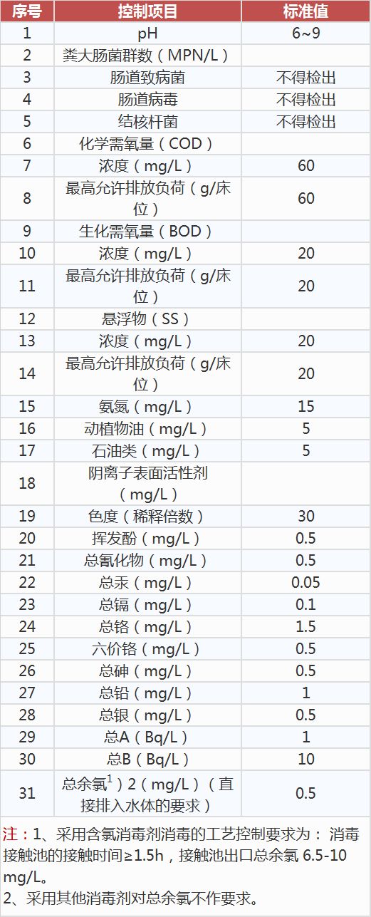 醫(yī)療機(jī)構(gòu)水污染物排放標(biāo)準(zhǔn),工業(yè)污水處理設(shè)備,工業(yè)用水處理設(shè)備