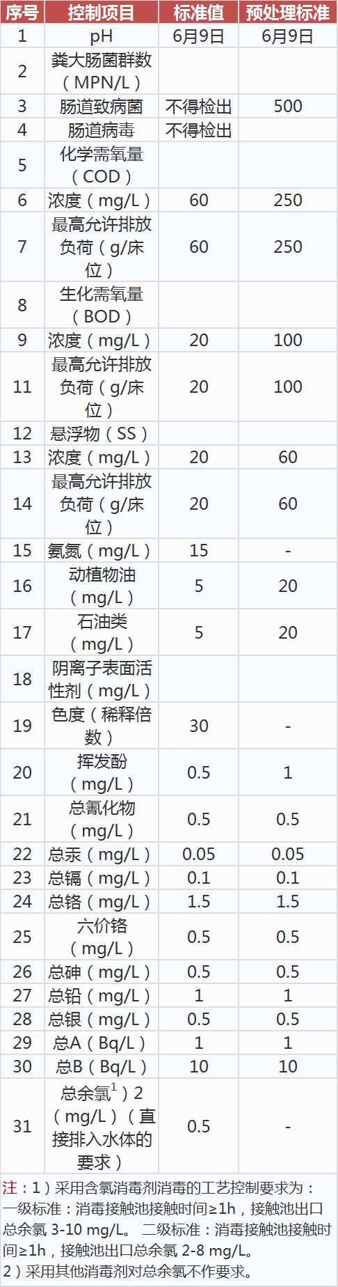 醫(yī)療機(jī)構(gòu)水污染物排放標(biāo)準(zhǔn),工業(yè)污水處理設(shè)備,工業(yè)用水處理設(shè)備