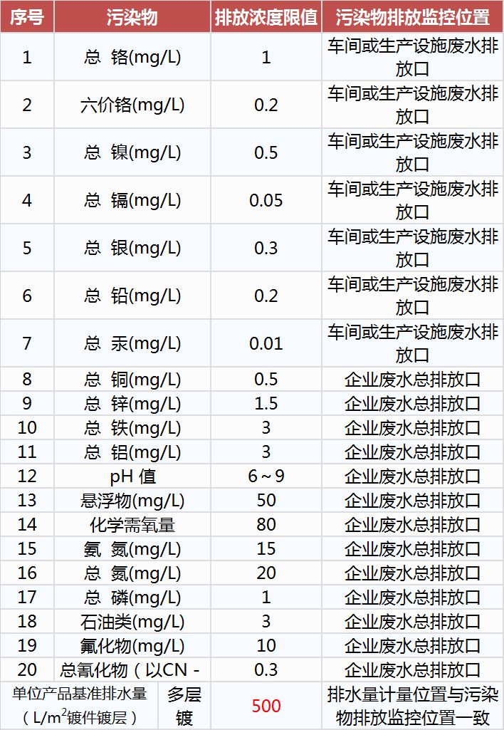 電鍍污染物排放標(biāo)準(zhǔn),工業(yè)污水處理設(shè)備,工業(yè)用水處理設(shè)備