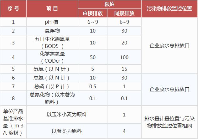 淀粉工業(yè)水污染物排放標(biāo)準(zhǔn),工業(yè)污水處理設(shè)備,工業(yè)用水處理設(shè)備