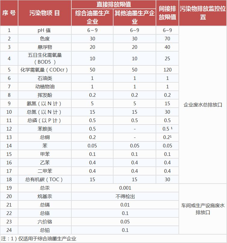 油墨工業(yè)水污染物排放標(biāo)準(zhǔn),工業(yè)污水處理設(shè)備,工業(yè)用水處理設(shè)備