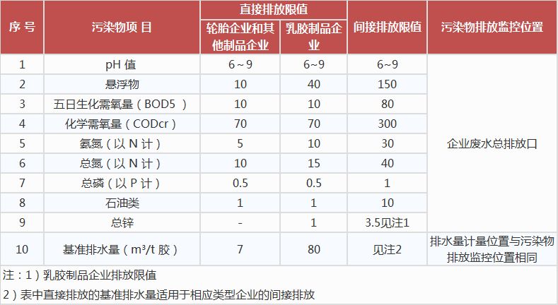 橡膠制品工業(yè)污染物排放標(biāo)準(zhǔn),工業(yè)污水處理設(shè)備,工業(yè)用水處理設(shè)備