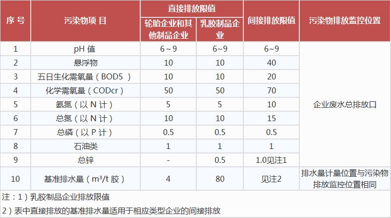 橡膠制品工業(yè)污染物排放標(biāo)準(zhǔn),工業(yè)污水處理設(shè)備,工業(yè)用水處理設(shè)備